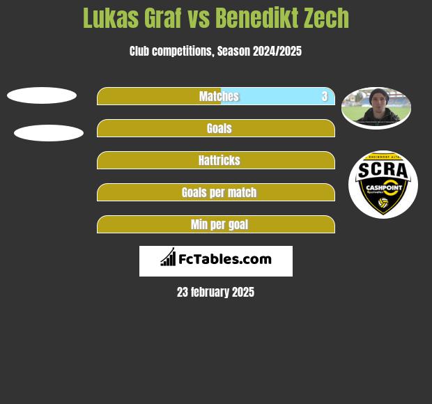 Lukas Graf vs Benedikt Zech h2h player stats