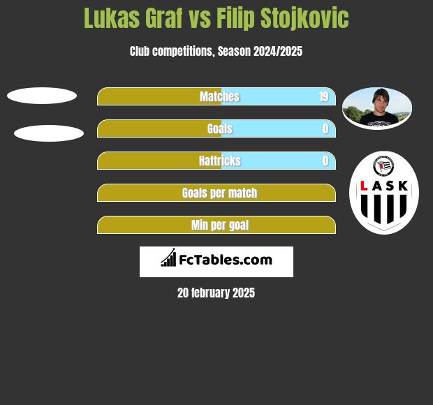 Lukas Graf vs Filip Stojkovic h2h player stats