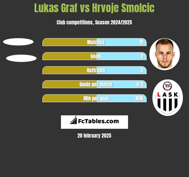 Lukas Graf vs Hrvoje Smolcic h2h player stats