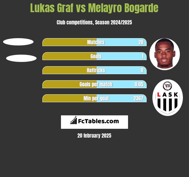 Lukas Graf vs Melayro Bogarde h2h player stats