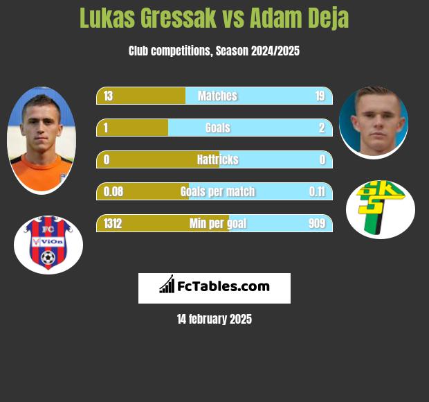 Lukas Gressak vs Adam Deja h2h player stats