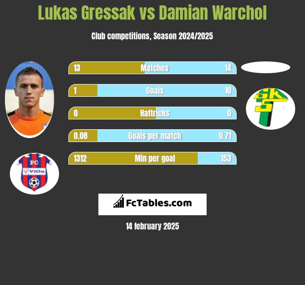 Lukas Gressak vs Damian Warchoł h2h player stats