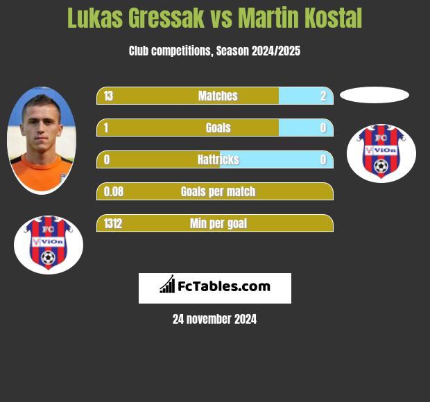 Lukas Gressak vs Martin Kostal h2h player stats