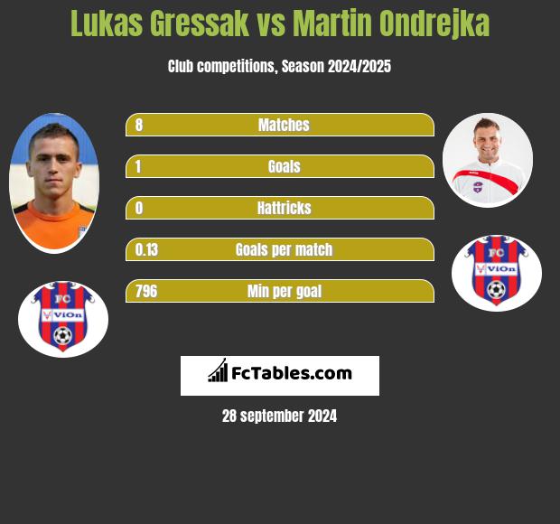 Lukas Gressak vs Martin Ondrejka h2h player stats