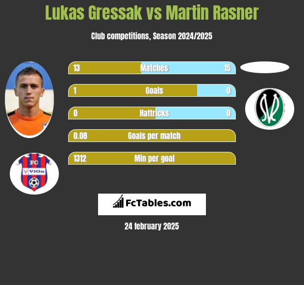 Lukas Gressak vs Martin Rasner h2h player stats