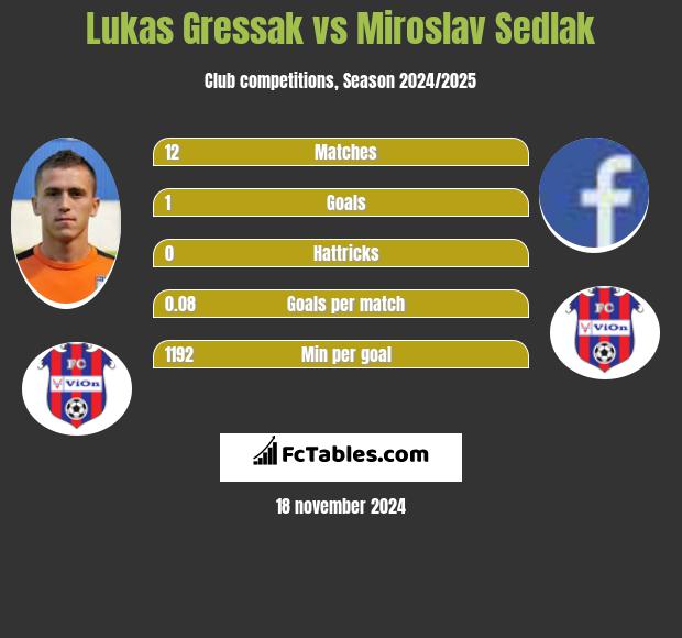 Lukas Gressak vs Miroslav Sedlak h2h player stats