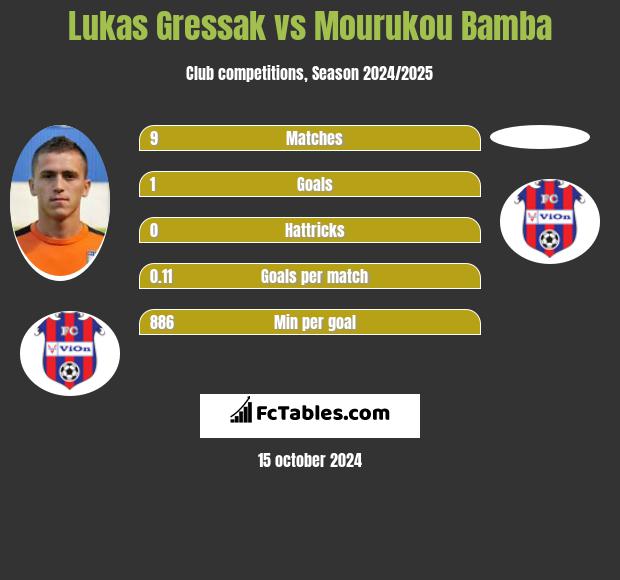 Lukas Gressak vs Mourukou Bamba h2h player stats