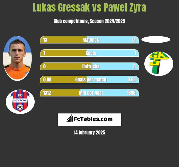 Lukas Gressak vs Pawel Zyra h2h player stats