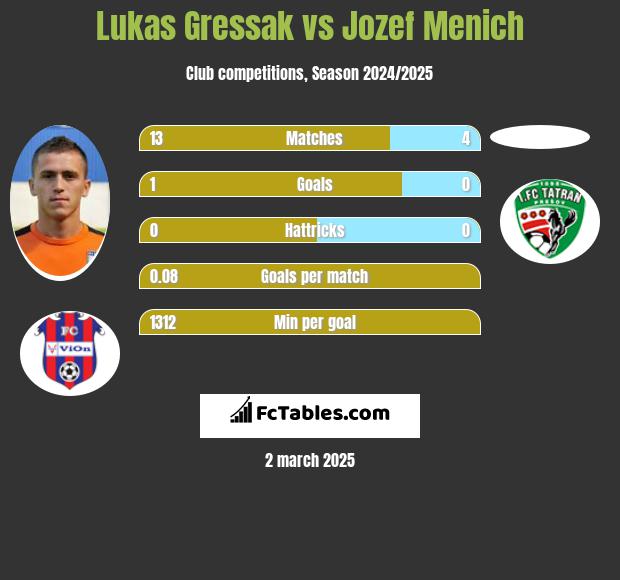 Lukas Gressak vs Jozef Menich h2h player stats