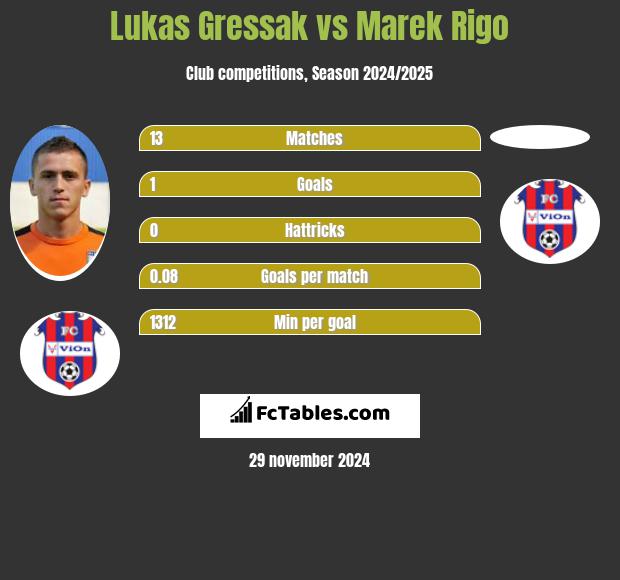 Lukas Gressak vs Marek Rigo h2h player stats