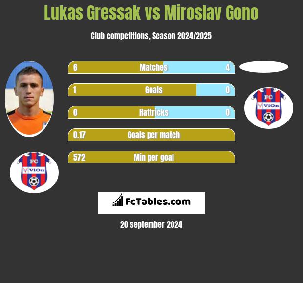 Lukas Gressak vs Miroslav Gono h2h player stats