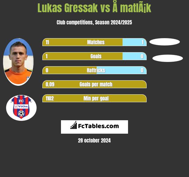 Lukas Gressak vs Å matlÃ¡k h2h player stats