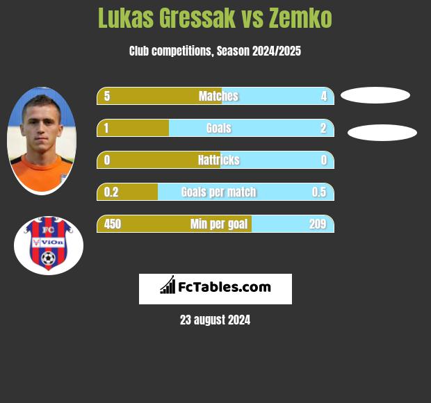 Lukas Gressak vs Zemko h2h player stats