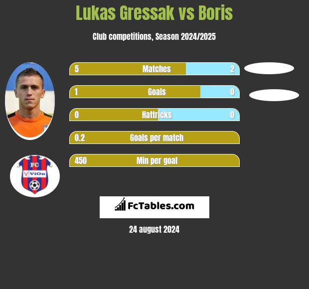 Lukas Gressak vs Boris h2h player stats