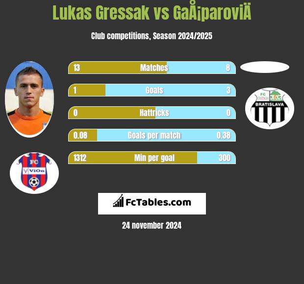 Lukas Gressak vs GaÅ¡paroviÄ h2h player stats