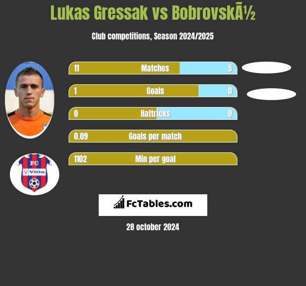 Lukas Gressak vs BobrovskÃ½ h2h player stats