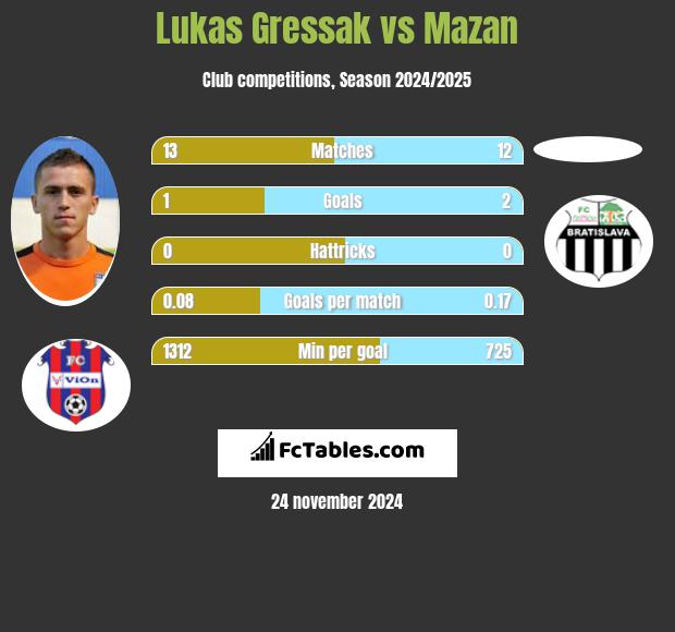 Lukas Gressak vs Mazan h2h player stats