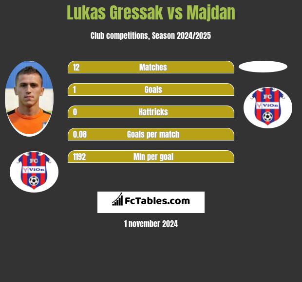 Lukas Gressak vs Majdan h2h player stats