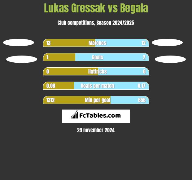 Lukas Gressak vs Begala h2h player stats