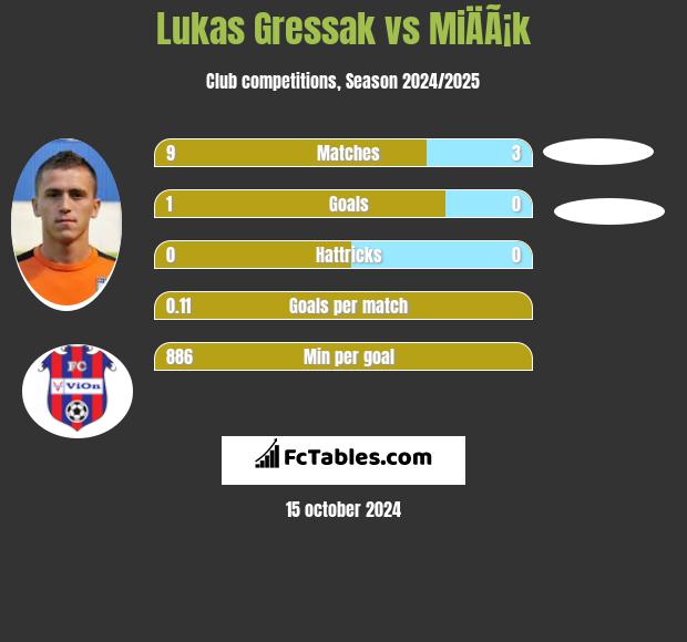 Lukas Gressak vs MiÄÃ¡k h2h player stats