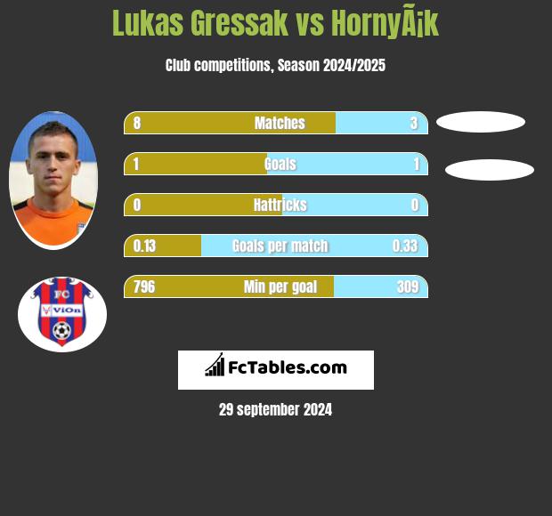 Lukas Gressak vs HornyÃ¡k h2h player stats