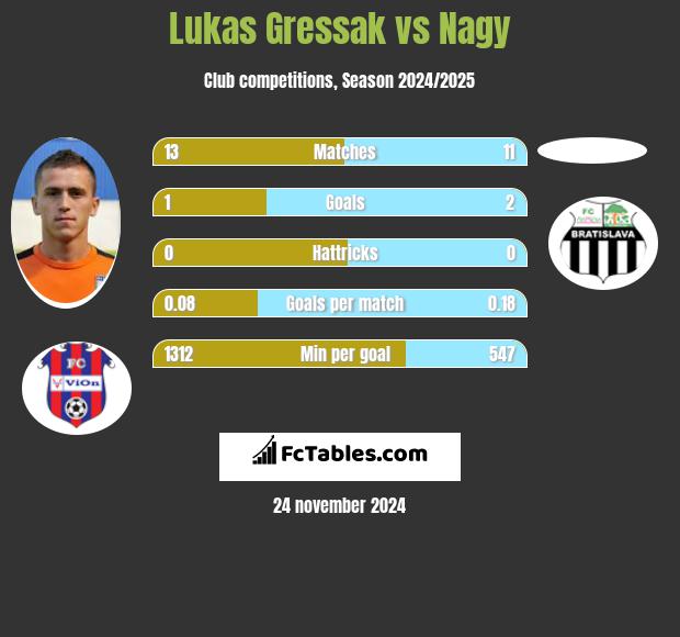 Lukas Gressak vs Nagy h2h player stats