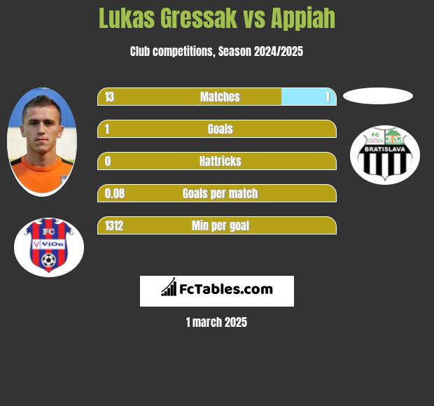 Lukas Gressak vs Appiah h2h player stats