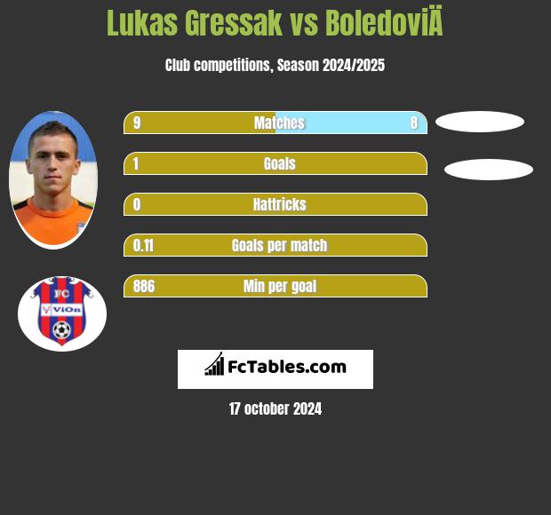 Lukas Gressak vs BoledoviÄ h2h player stats