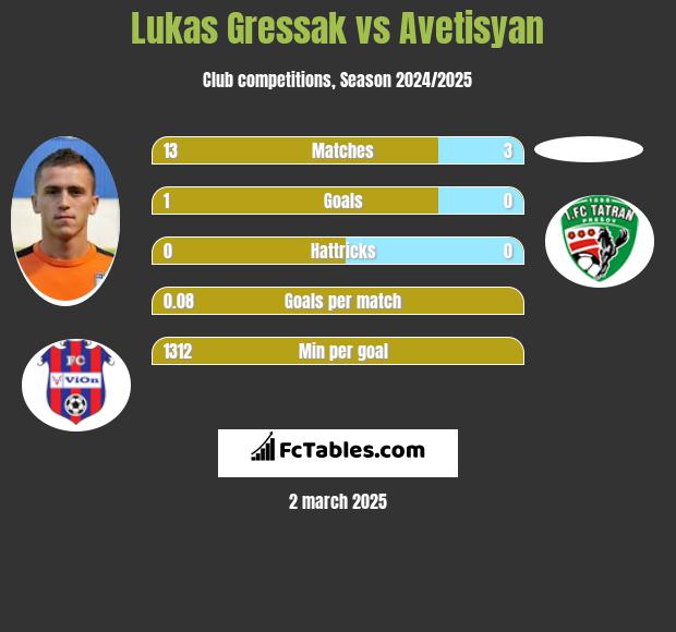 Lukas Gressak vs Avetisyan h2h player stats