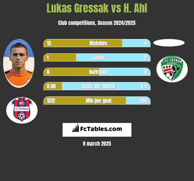 Lukas Gressak vs H. Ahl h2h player stats