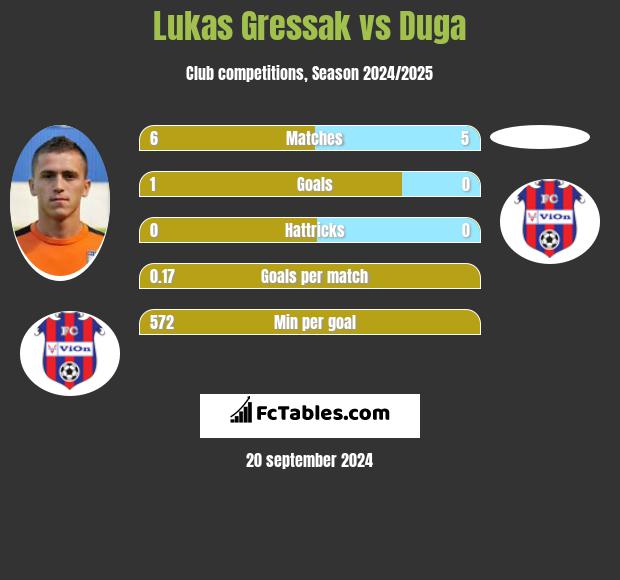 Lukas Gressak vs Duga h2h player stats