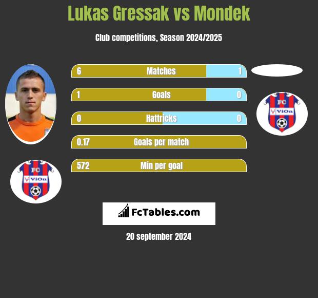 Lukas Gressak vs Mondek h2h player stats