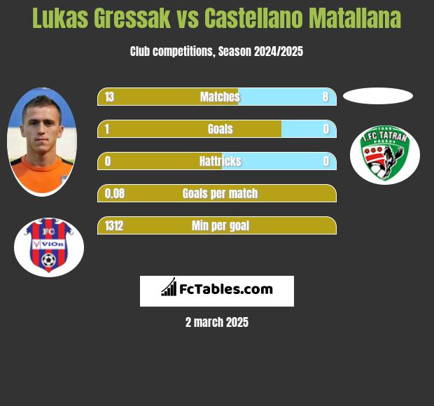 Lukas Gressak vs Castellano Matallana h2h player stats