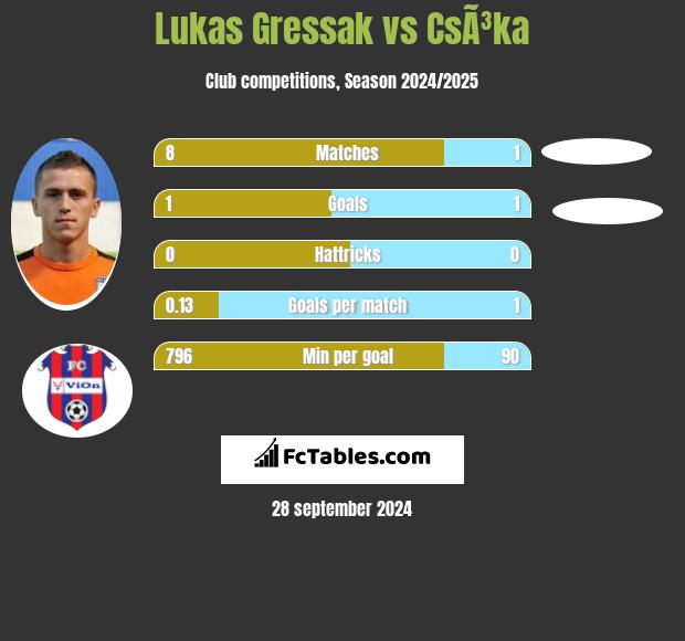 Lukas Gressak vs CsÃ³ka h2h player stats