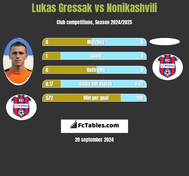 Lukas Gressak vs Nonikashvili h2h player stats