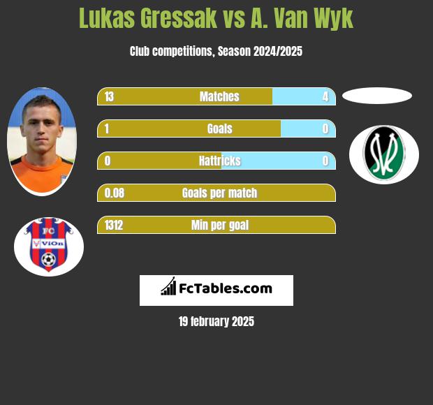 Lukas Gressak vs A. Van Wyk h2h player stats