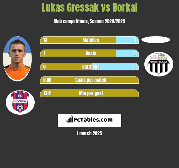 Lukas Gressak vs Borkai h2h player stats