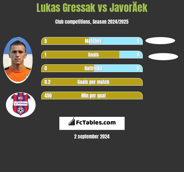 Lukas Gressak vs JavorÄek h2h player stats