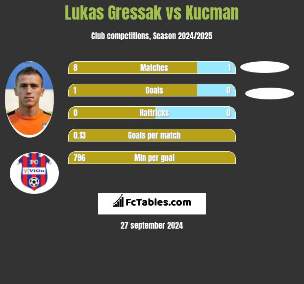 Lukas Gressak vs Kucman h2h player stats