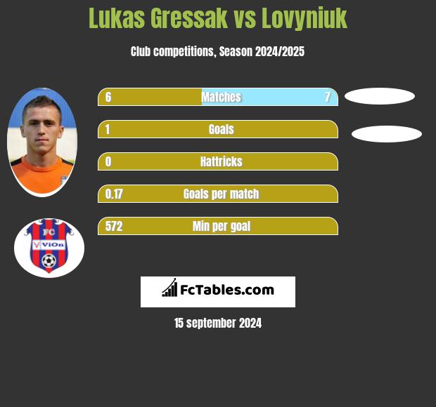 Lukas Gressak vs Lovyniuk h2h player stats