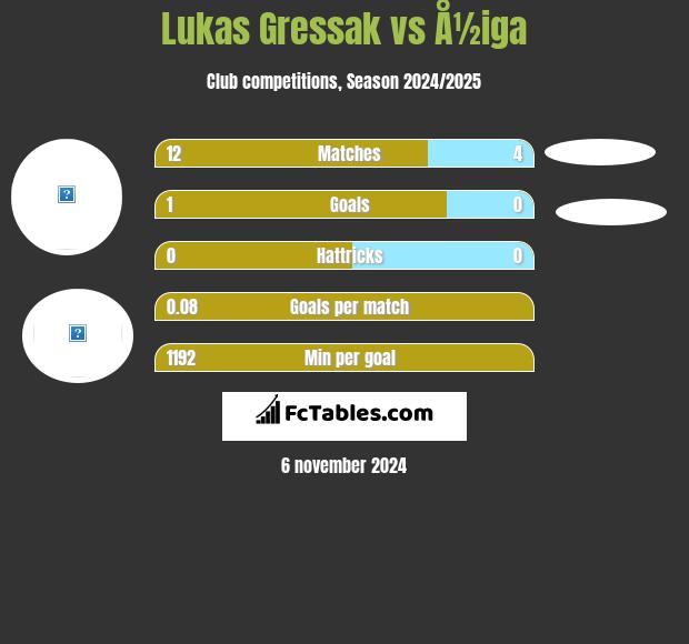 Lukas Gressak vs Å½iga h2h player stats