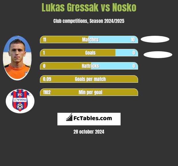 Lukas Gressak vs Nosko h2h player stats