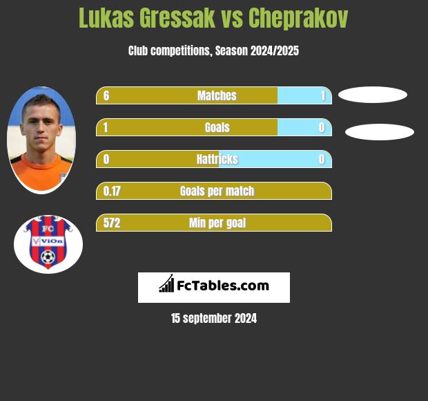 Lukas Gressak vs Cheprakov h2h player stats