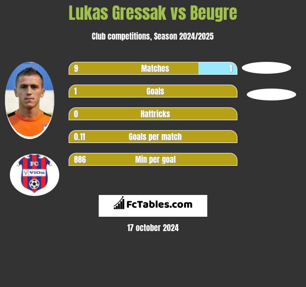 Lukas Gressak vs Beugre h2h player stats