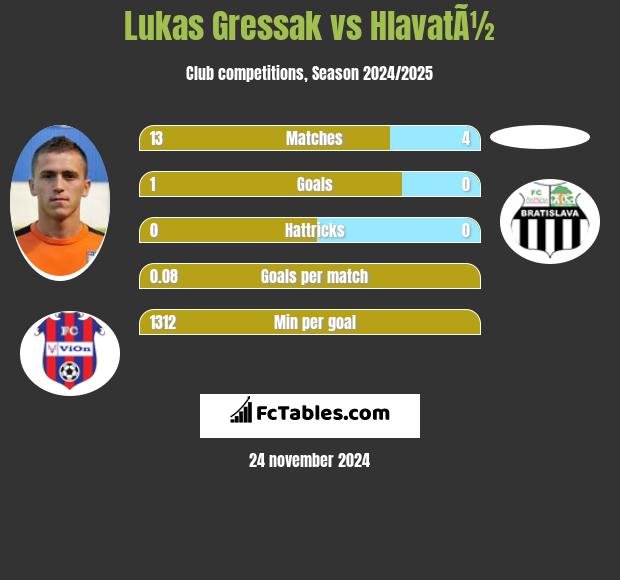 Lukas Gressak vs HlavatÃ½ h2h player stats