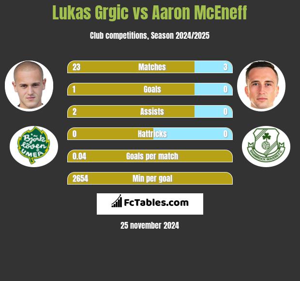 Lukas Grgic vs Aaron McEneff h2h player stats