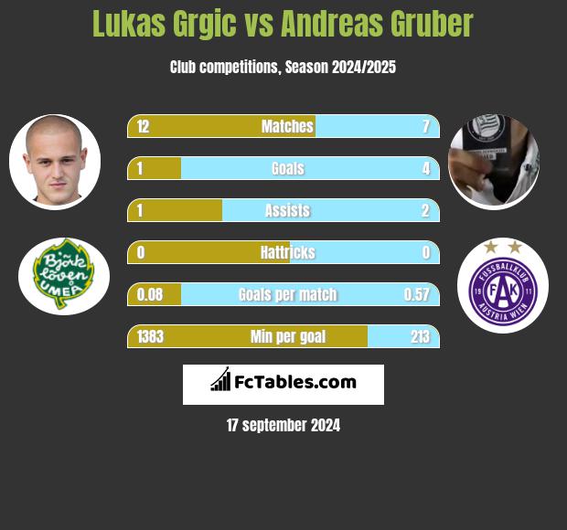 Lukas Grgic vs Andreas Gruber h2h player stats