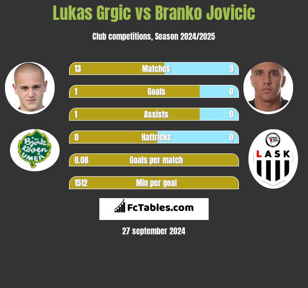 Lukas Grgic vs Branko Jovicic h2h player stats