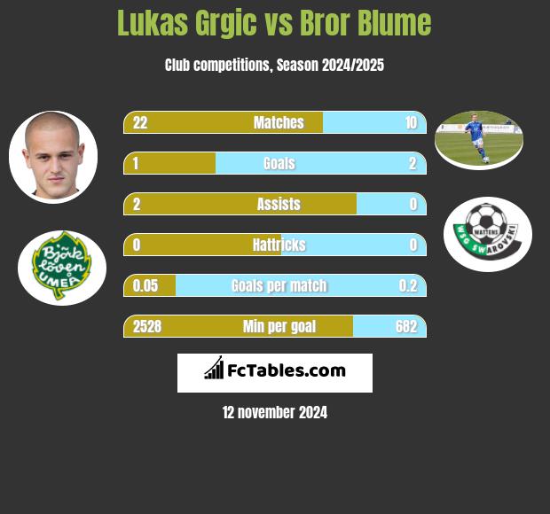 Lukas Grgic vs Bror Blume h2h player stats