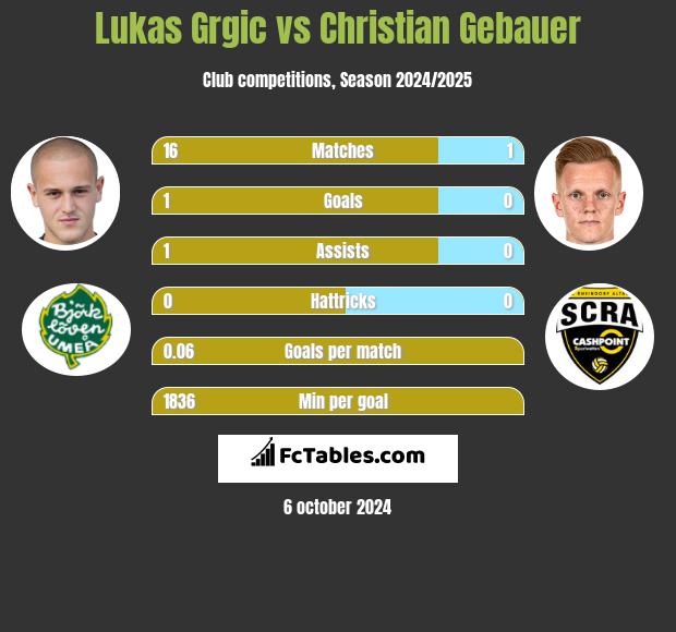 Lukas Grgic vs Christian Gebauer h2h player stats